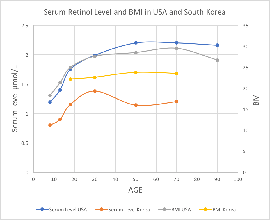 美国韩国血清LevelByAge