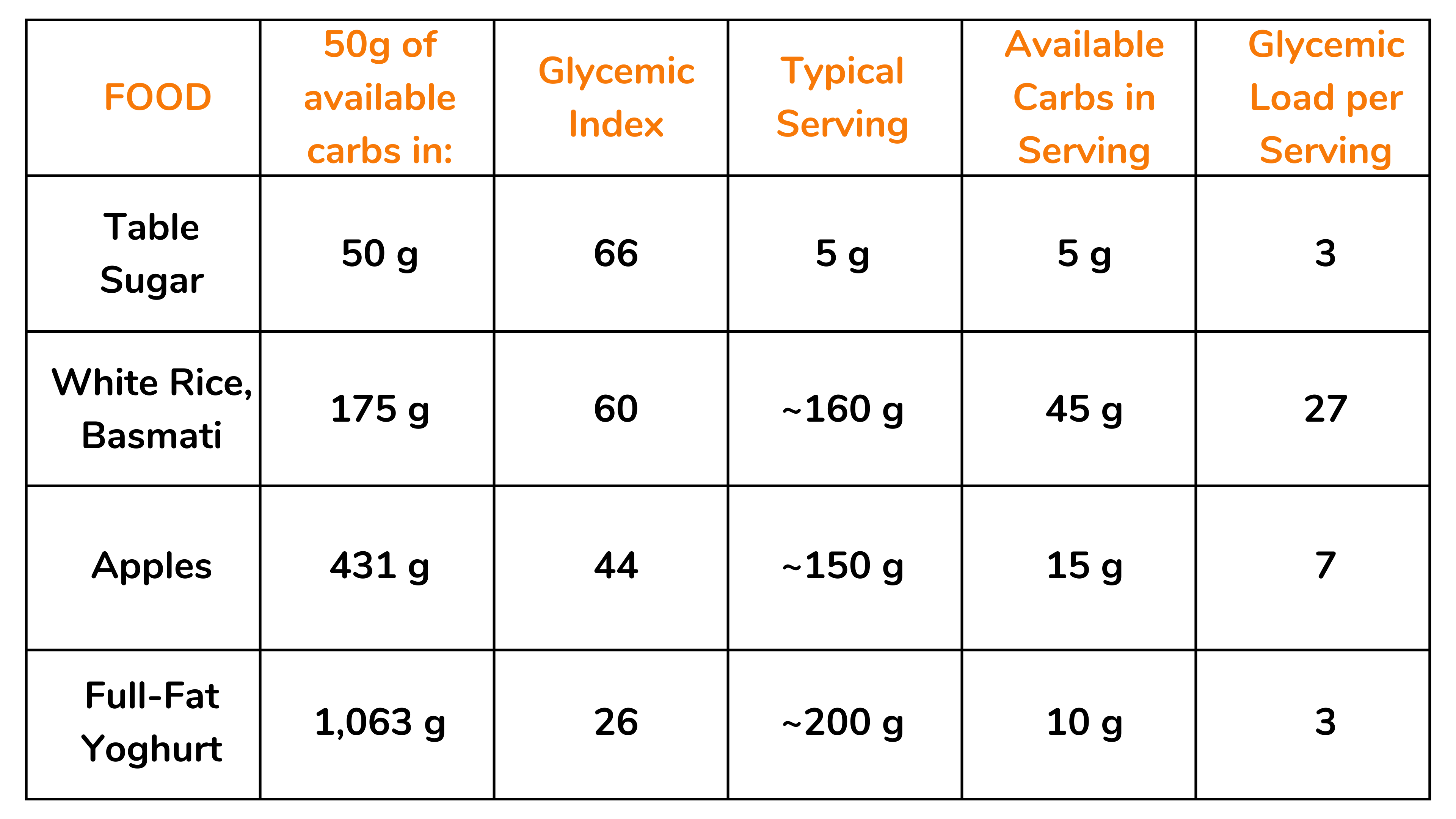 计算每份典型食物的血糖负荷的示例。