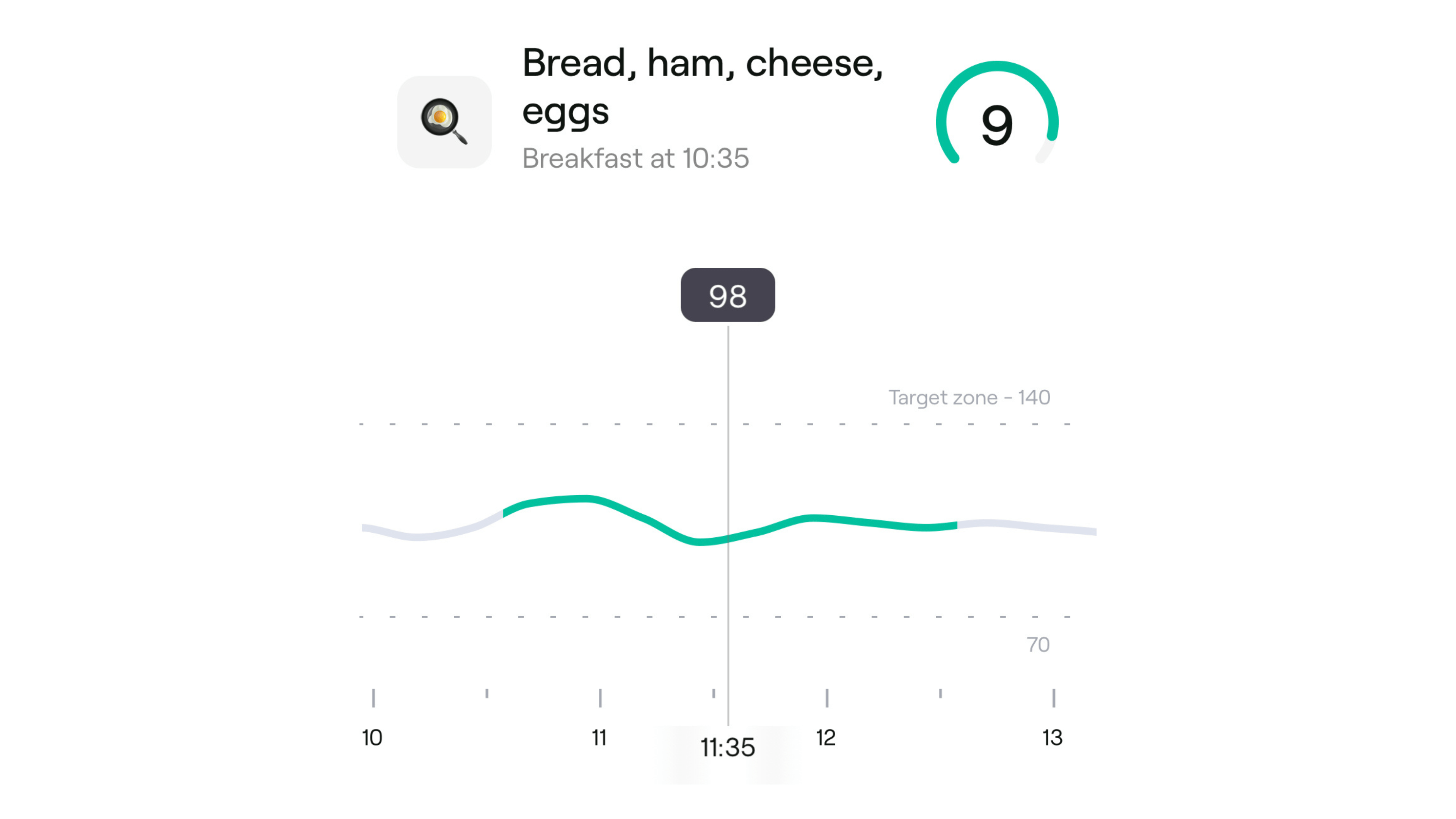 作者对鸡蛋、面包、火腿和奶酪一餐的血糖反应