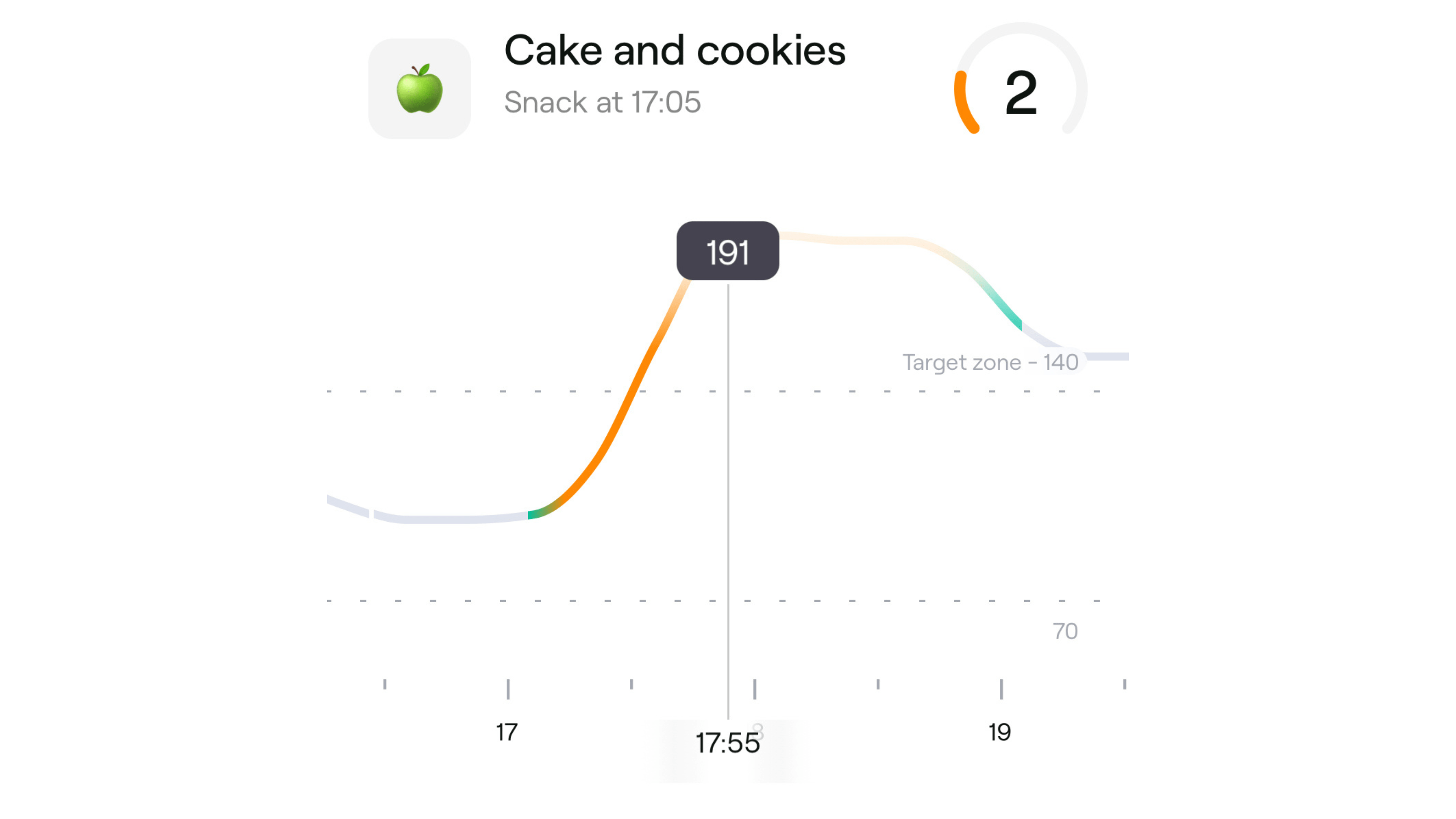 作者对过量蛋糕和饼干的血糖反应