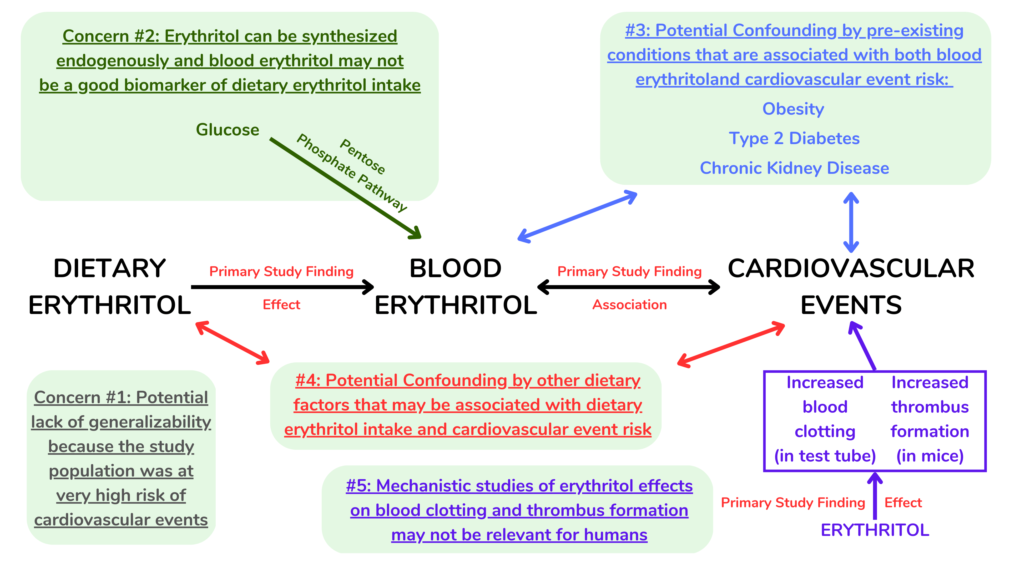 本研究的主要局限性