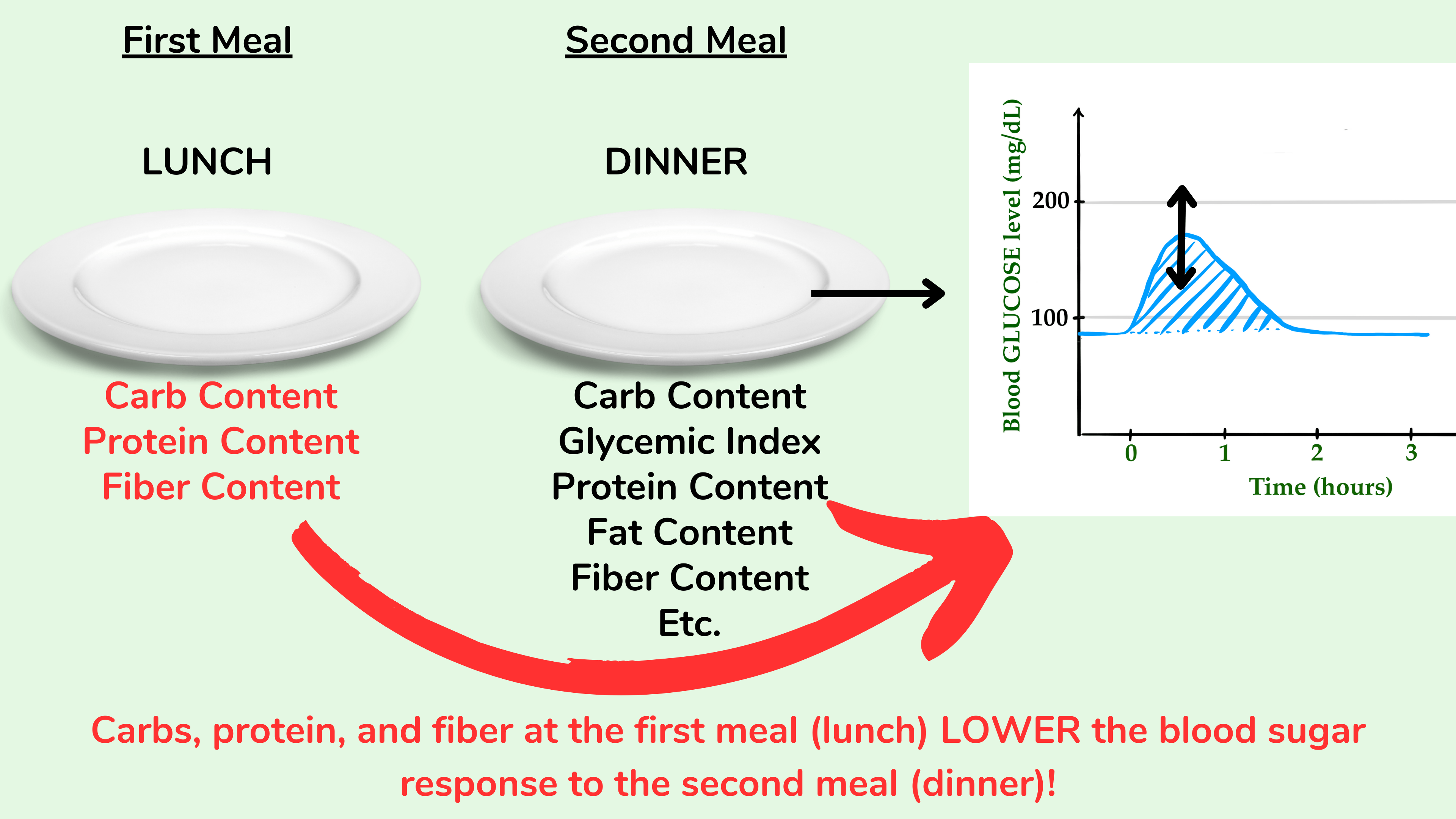 在其他条件相同的情况下，第一顿饭吃的碳水化合物、蛋白质和脂肪会降低第二顿饭的血糖反应。