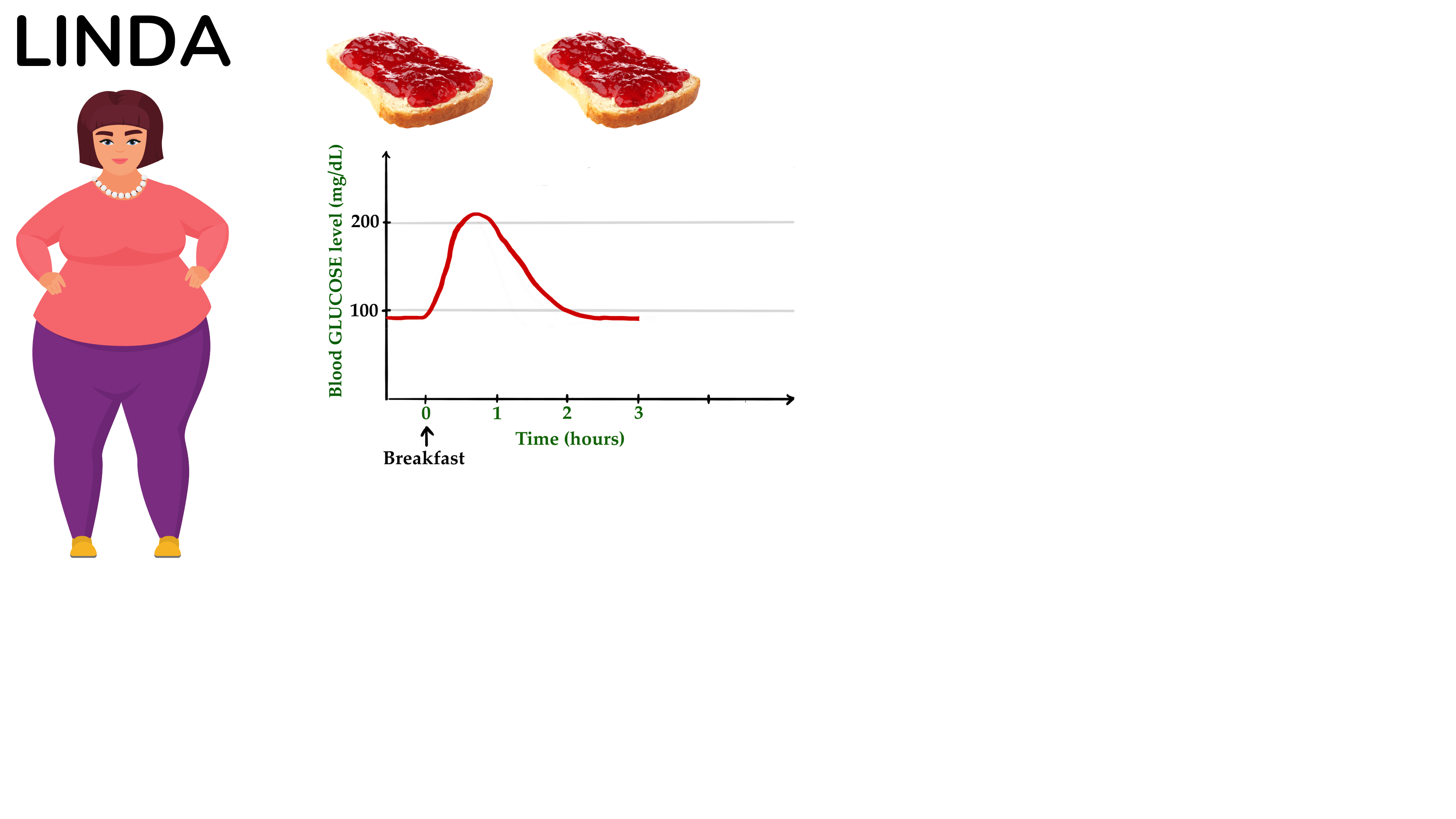 琳达对高血糖早餐的血糖反应