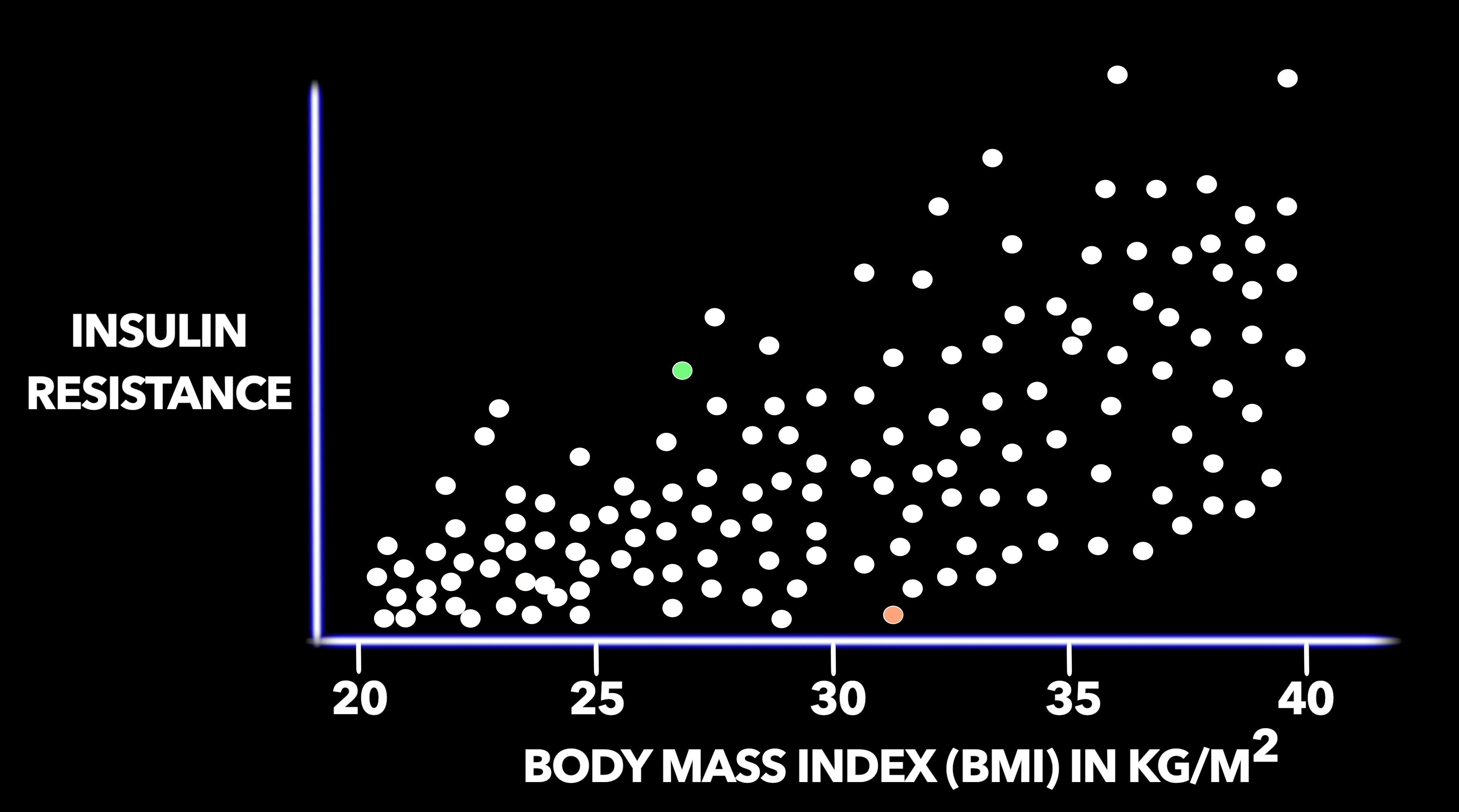 虚构男性群体中体重指数 (BMI) 与胰岛素抵抗之间的关系