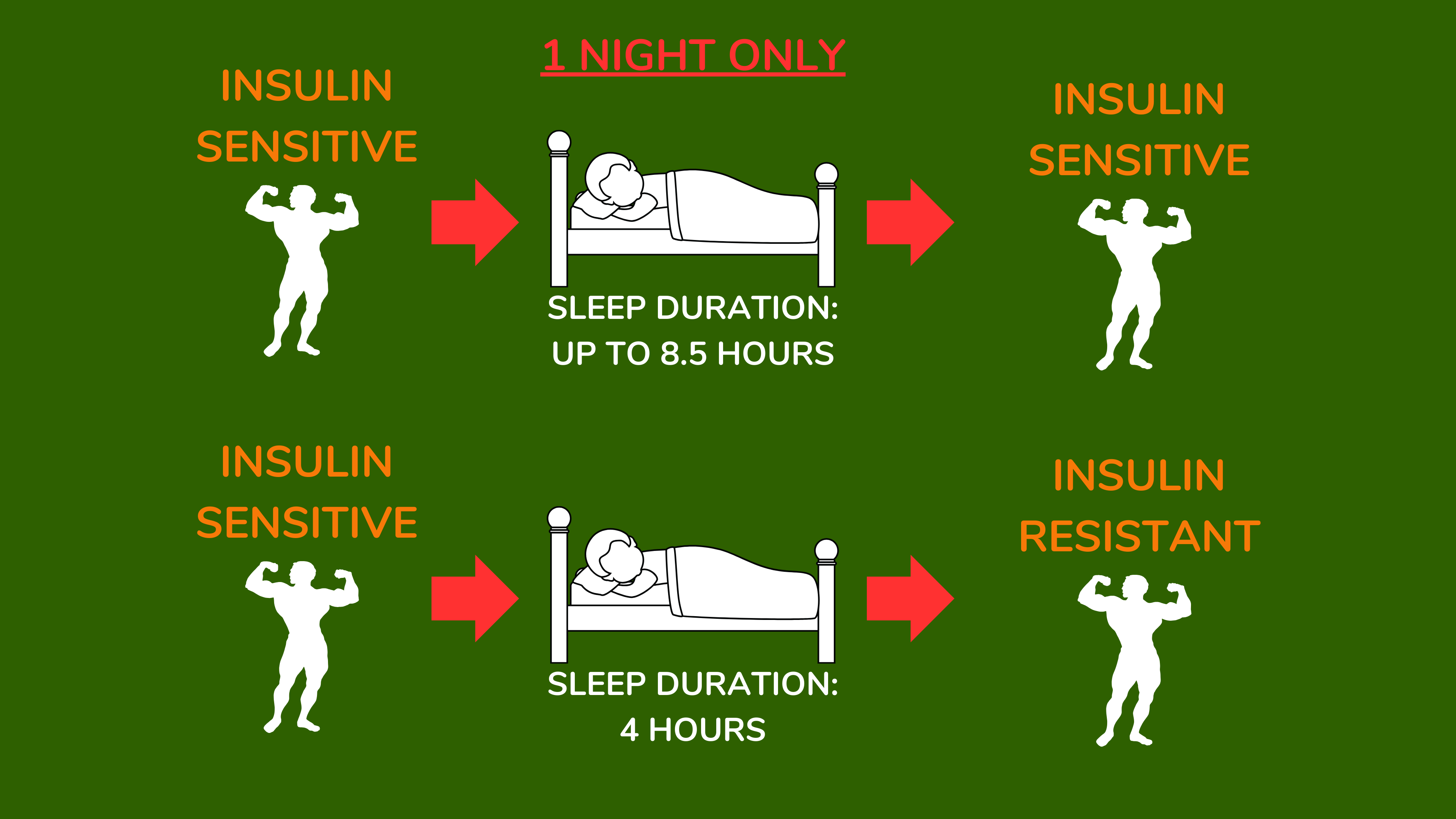 只要一晚睡眠不足就会引发胰岛素抵抗。