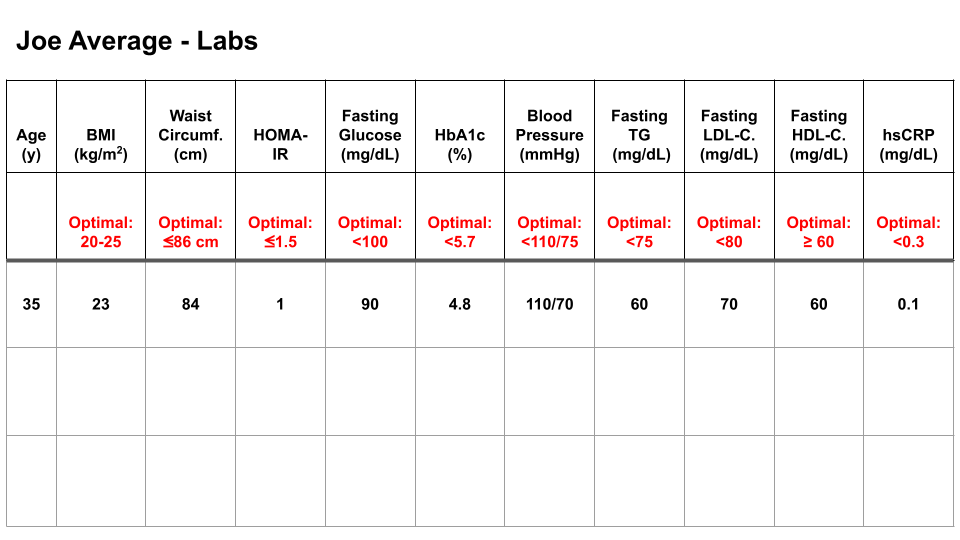 Joe Average 的心脏代谢风险实验室结果，35 岁