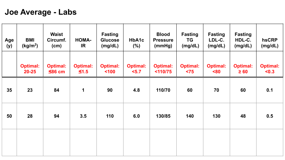 普通人乔在 35 岁和 50 岁时的实验室检查结果。