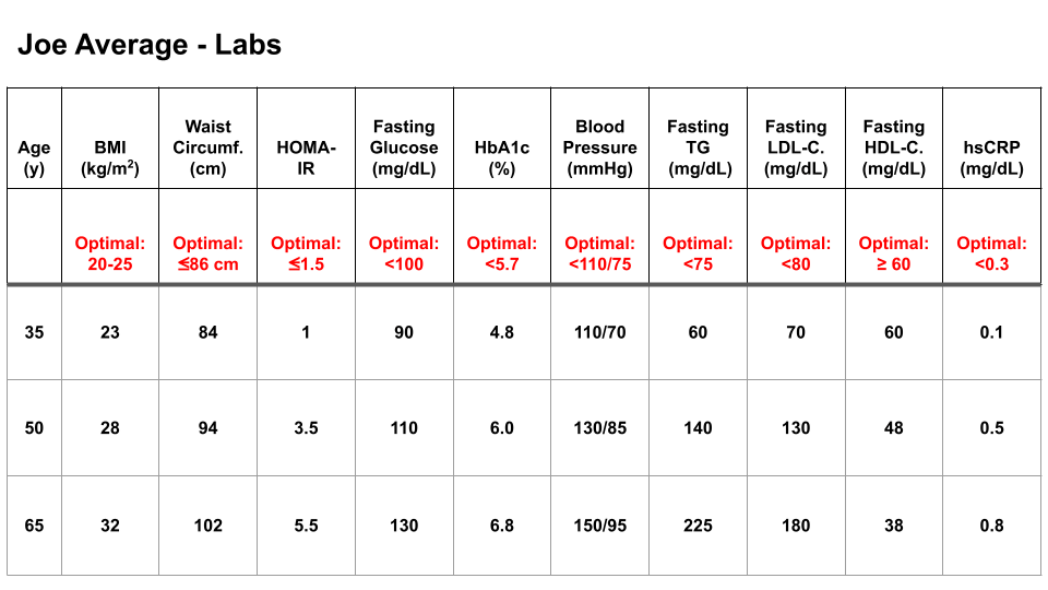 Joe Average 在 35、50 和 65 岁时的实验室结果。