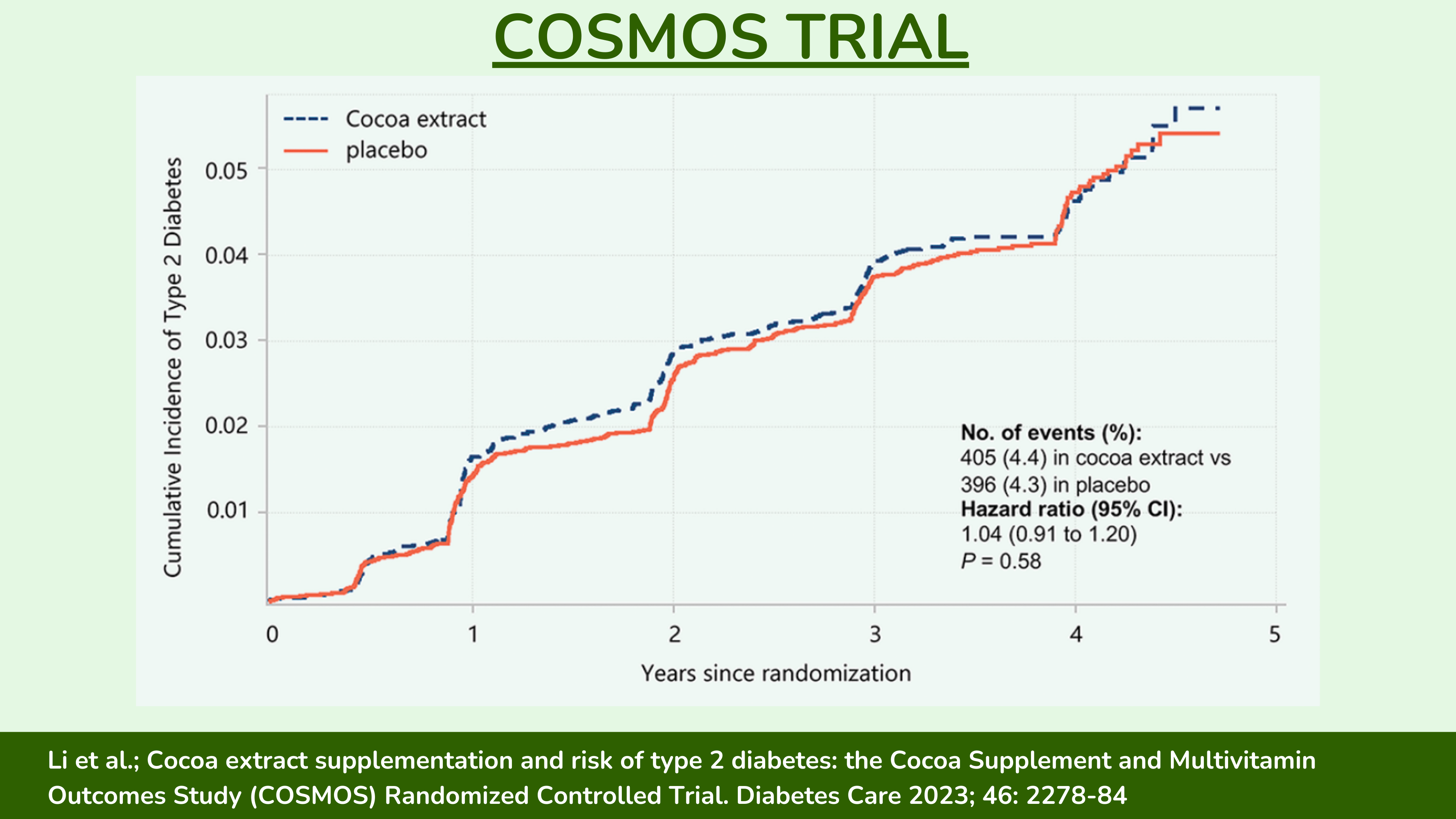 在 COSMOS 随机对照试验中，补充富含黄烷醇的可可提取物不会影响 2 型糖尿病风险。